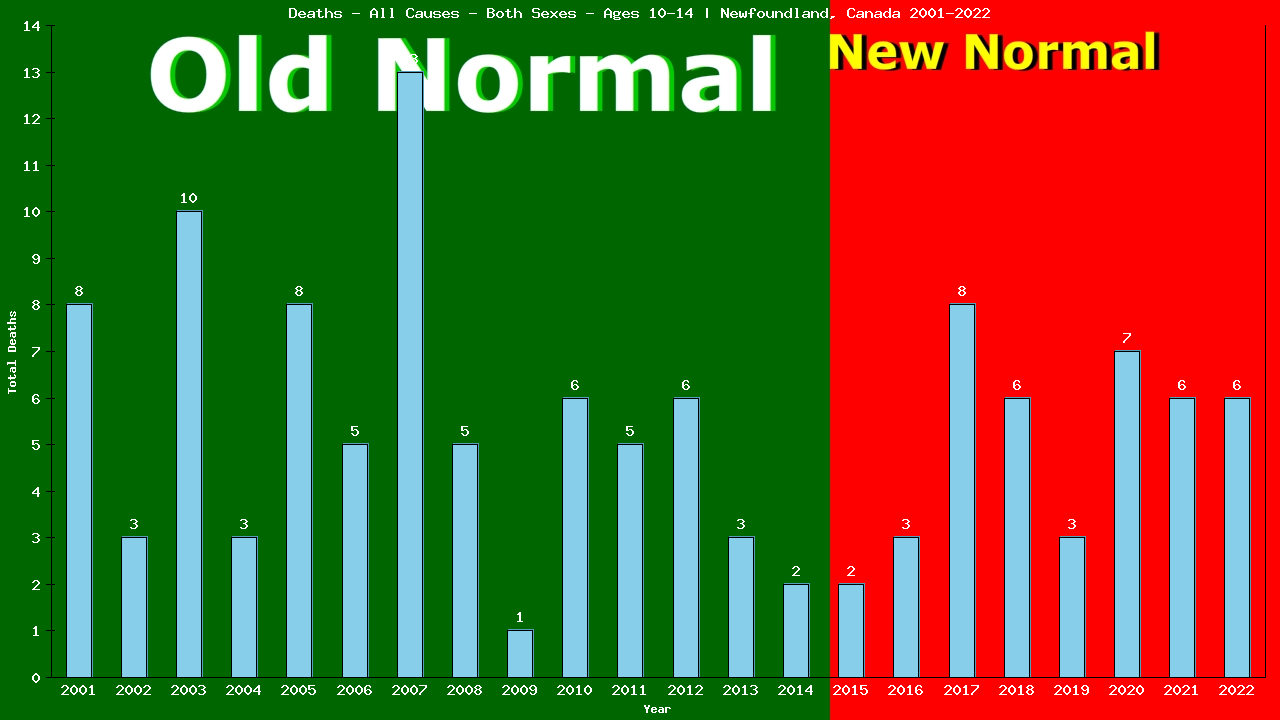 Graph showing Deaths - All Causes - Girls And Boys - Aged 10-14 | Newfoundland, Canada